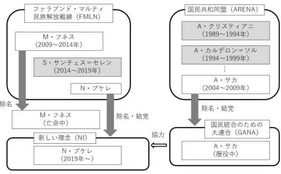 図 1  ブケレ大統領をめぐる二大政党の構図 
