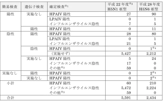 表 IV-6  死亡野鳥等調査検査結果集計  ※1 HPAIV：高病原性鳥インフルエンザウイルス。国内確認は H5 亜型のみ。  LPAIV：病原性の低い A 型インフルエンザウイルス。  ※2  家きん、飼育鳥を除く。  ※3  自治体の都合等により簡易検査のみ実施。  ※4  研究機関等の調査による。簡易検査 遺伝子検査  確定検査 ※ 1 平成 22 年度 ※ 2H5N1亜型  平成 28 年度 H5N6亜型 陽性実施なしHPAIV陽性27 90 LPAIV陽性 0 1 インフルエンザウイルス陰性 7