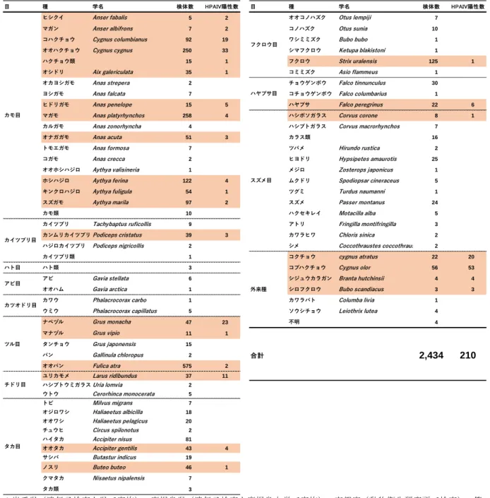 表 IV-8  死亡野鳥調査で回収された鳥類の種と数（平成 28 年 10 月～平成 29 年 4 月） 