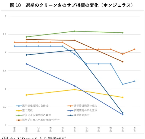 図 10  選挙のクリーンさのサブ指標の変化（ホンジュラス） （出所） V-Dem v.9 より筆者作成。 このように第二期エルナンデス政権は、そのはじまりから、選挙不正に由来する民主的正統性 に疑いを残したが、それだけでなく、執政府やその他の統治機関、与党を含む既存政党をめぐる さまざまな政治腐敗や汚職疑惑が囁かれる中での船出でもあった。これに関連してフィスマンら が指摘するように、必ずしもすべての選挙不正行為（投票者への脅迫や票の買収、重複投票、票 の水増しや投票箱の盗難、集計段階での結果の改竄など）が