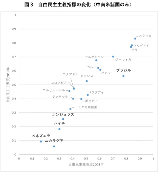 図 3  自由民主主義指標の変化（中南米諸国のみ） （出所） V-Dem v.9 より筆者作成。 表 1  「独裁化」諸国（2008－2018）における実質的かつ重大な変化 （出所） V-Dem v.9 より抜粋。 選挙民主主義の後退 専制の強化指標＼国名ブラジルホンジュラスニカラグアべネズエラハイチクリーンな選挙結社の自由表現の自由法の前の平等司法権から執政権への制約立法権から執政権への制約「平等」に関連する属性参加に関連する属性審議に関連する属性社会の分極化ポピュリスト政権か否かクーデタの有無実質的かつ