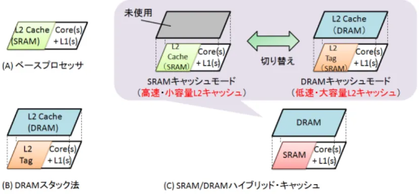 図 1 ベースプロセッサ／ DRAM スタック法／ SRAM/DRAM ハイブリッド・キャッシュ