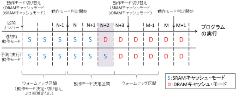 図 4 動作モード決定法の提案方式