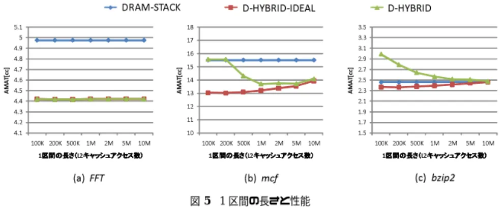 図 5 1 区間の長さと性能 に動作モードを決定する．この区間の長さは，メモリ参照の振舞いの変化に対する追従性， ならびに，モード切替えオーバヘッドの度合いに大きな影響を及ぼす．そこで，本節では適 切な区間の長さを決定する． 3 つの代表的なプログラムに関して， 1 区間の長さを変化させ た場合の平均メモリアクセス時間 (AM AT) を図 5 に示す．横軸は区間の長さ ( つまり， L2 キャッシュアクセス数 ) である． 一般に， D-HYBRID-IDEAL では区間が短いほど高い性能を実現できる．こ