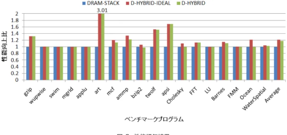 図 6 性能評価結果