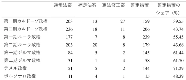 表 3  歴代政権による種類別法案提出数（1995～2019 年）  通常法案  補足法案  憲法修正案  暫定措置  暫定措置の  シェア（%）  第一期カルドーゾ政権  203  13  27  159  39.55  第二期カルドーゾ政権  236  18  11  206  43.74  第一期ルーラ政権  177  7  8  239  55.45  第二期ルーラ政権  203  20  8  179  43.66  第一期ジルマ政権  84  5  2  145  61.44  第二期ジルマ政権