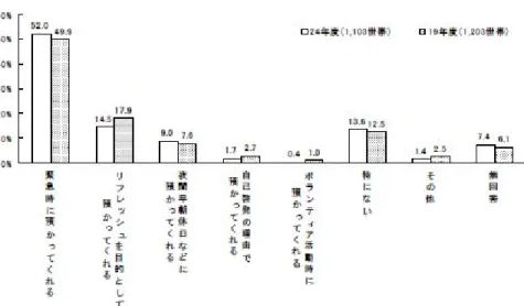 図表 28  在宅の母親の希望する「あれば良い在宅支援サービス」 （東京都）  資料：東京都福祉保健局「東京都福祉保健基礎調査」 （平成 24 年度）    図表 29  子供を預けていて不満に思うこと（複数回答）  注：19 年度調査では、※は「子どもを見てくれる時間が短い」としていた。  資料：東京都福祉保健局「東京都福祉保健基礎調査」 （平成 24 年度）    (6)  子育てと仕事の両立（ライフ・ワーク・バランスの状況）  ア  夫婦の家事・育児分担  ○  6 歳未満の子供のいる家庭における 1