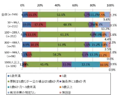 図表 33  育児休業の取得可能期間  資料：東京都産業労働局「平成 28 年度東京都男女雇用平等参画状況調査結果報告書」    図表 34  育児休業取得率（東京都）  （女性）                              （男性）    注：平成 19 年度及び平成 24 年度はデータなし  資料：東京都産業労働局「平成 28 年度東京都男女雇用平等参画状況調査」      ○  育児休業取得者及び申し出た従業員がいる事業所に対し、育児休業取得期間はどの くらいか尋ねたところ、男性では「5