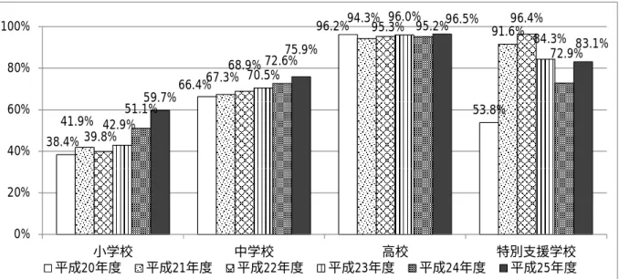 図表 40  子供の携帯電話保有率（東京都）  38.4% 66.4% 96.2% 53.8%41.9%67.3%94.3% 91.6%39.8%68.9%95.3% 96.4%42.9%70.5%96.0% 84.3%51.1%72.6%95.2% 72.9%59.7%75.9%96.5% 83.1% 0%20%40%60%80% 100% 小学校 中学校 高校 特別支援学校 平成20年度 平成21年度 平成22年度 平成23年度 平成24年度 平成25年度 ※調査対象： （平成 20 年度）児童・生徒 