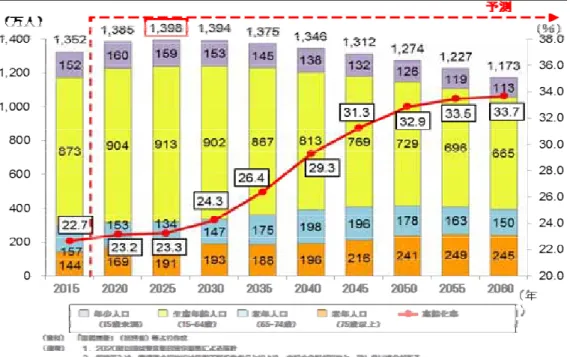 図表 2  東京都の年齢階級別人口及び高齢化率の推移    イ  出生数・合計特殊出生率・就学前児童数の変動  ○  全国における年間の出生数は減少傾向が続き、平成 28 年の出生数は 97 万 6,987 人となっています。東京都における年間の出生数についても、昭和 40 年代後半以降減少傾向が続いていましたが、平成 17 年を底に微増傾向が見られ、 平成 28 年の出生数は 11 万 1,962 人となっています。  図表 3  出生数の推移（全国・東京都）  資料：厚生労働省「平成 28 年人口動態統