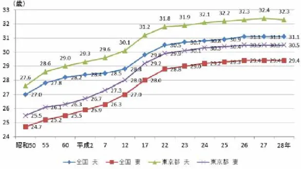 図表 7  平均初婚年齢の推移（全国・東京都）  資料：厚生労働省「人口動態統計」      （初産年齢の上昇）  ○  第一子出生時の母の平均年齢は上昇傾向にあり平成 28 年には全国で 30.7 歳、 東京都で 32.3 歳と全国平均より 1.6 歳高くなっています。  図表 8  第一子出生時の母の平均年齢の推移（全国・東京都）  資料：厚生労働省「人口動態統計」 （歳） 