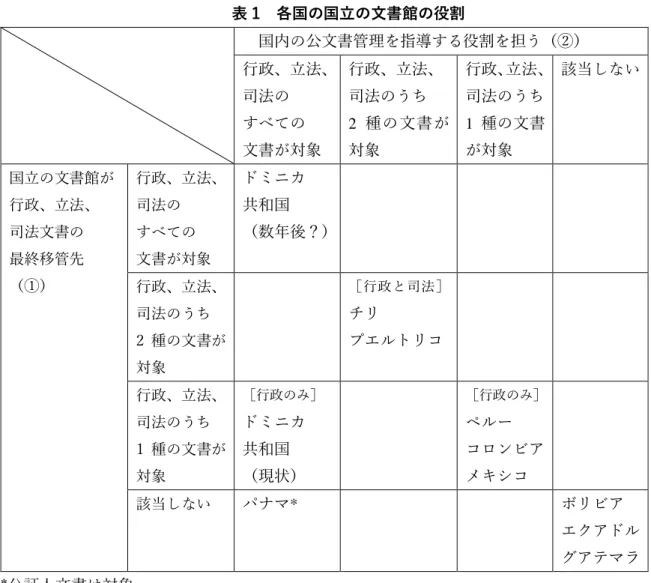 表 1  各国の国立の文書館の役割 国内の公文書管理を指導する役割を担う（②） 行政、立法、 司法の すべての 文書が対象 行政、立法、司法のうち2 種の文書が対象 行政、立法、司法のうち1種の文書が対象 該当しない 国立の文書館が 行政、立法、  司法文書の  最終移管先 （①）  行政、立法、司法の すべての 文書が対象  ドミニカ共和国 （数年後？） 行政、立法、 司法のうち  2 種の文書が 対象  ［行政と司法］チリプエルトリコ 行政、立法、 司法のうち  1 種の文書が 対象  ［行政のみ］ドミ