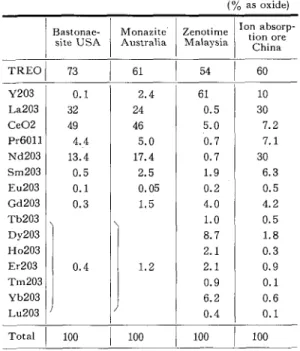 Table  1  Typical  minerals  for  rare  earth. Table  2  Typical  rare  earth  content  of  major  source minerals