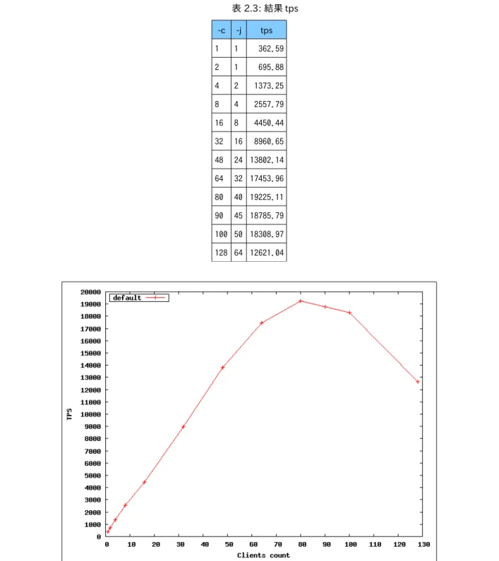 表 2.3: 結果 tps -c -j tps 1 1 362.59 2 1 695.88 4 2 1373.25 8 4 2557.79 16 8 4450.44 32 16 8960.65 48 24 13802.14 64 32 17453.96 80 40 19225.11 90 45 18785.79 100 50 18308.97 128 64 12621.04 図 2.3: 負荷の高い参照系スクリプトでクライアント数を変動させたときの結果 tps（ハイパースレッド off） 