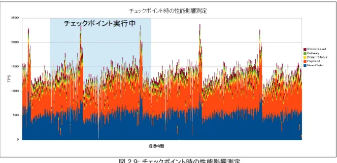 図 2.9: チェックポイント時の性能影響測定