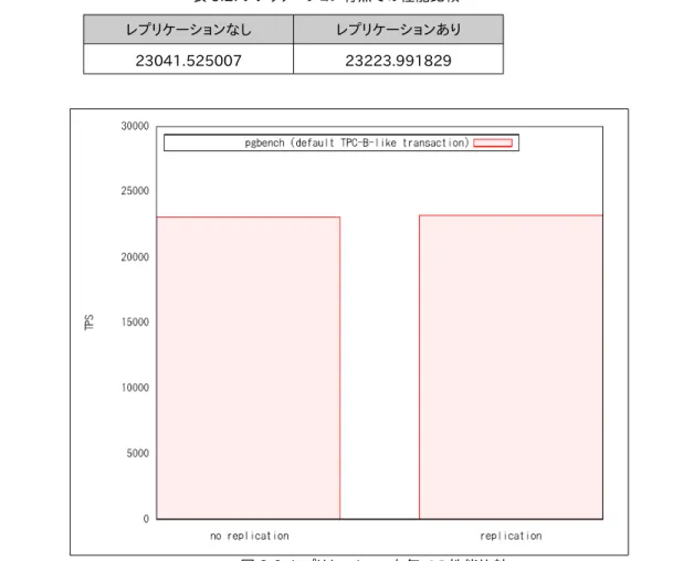 図 3.6: レプリケーション有無での性能比較