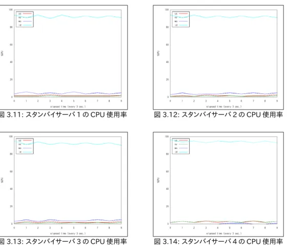 図 3.11: スタンバイサーバ 1 の CPU 使用率    図 3.12: スタンバイサーバ 2 の CPU 使用率 図 3.13: スタンバイサーバ 3 の CPU 使用率    図 3.14: スタンバイサーバ 4 の CPU 使用率 システム全体として見ると、マスタの純粋な更新性能が最も大きな割合を占めており、システム全体から見た非 同期カスケードレプリケーションで使用する CPU は小さいと言えます。 なお、今回の検証では、トップ性能を測定することは目的としておらず、基本特性を確認することが目的