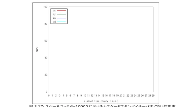 図 3.17: スケールファクタ=10000 におけるカスケードスタンバイサーバの CPU 使用率