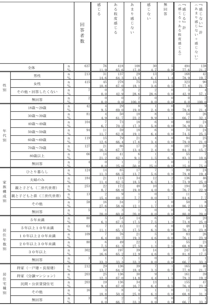表 10：住んでいるまちの安全・安心感 （単一回答）  回 答 者 数 感じる ある程度感じる あまり感じない 感じない 無回答 『 感じる』計（感じる＋ある程度 感 じ る ） 『 感じない』計（あまり感じない＋感じな い ） ｎ 637 76 418 108 30 5 494 138 ％ 11.9 65.6 17.0 4.7 0.8 77.6 21.7 ｎ 213 31 137 29 13 3 168 42 ％ 14.6 64.3 13.6 6.1 1.4 78.9 19.7 ｎ 415 45 278 