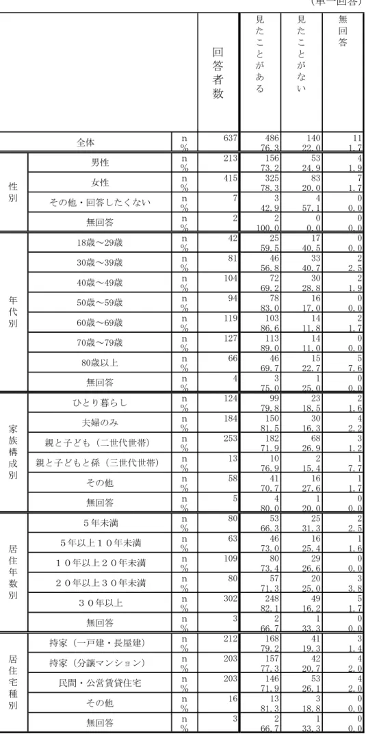 表 11： 「城東区防災マップ」の閲覧状況  （単一回答）  回 答 者 数 見たことがある 見たことがない 無回答 ｎ 637 486 140 11 ％ 76.3 22.0 1.7 ｎ 213 156 53 4 ％ 73.2 24.9 1.9 ｎ 415 325 83 7 ％ 78.3 20.0 1.7 ｎ 7 3 4 0 ％ 42.9 57.1 0.0 ｎ 2 2 0 0 ％ 100.0 0.0 0.0 ｎ 42 25 17 0 ％ 59.5 40.5 0.0 ｎ 81 46 33 2 ％ 56.8 4