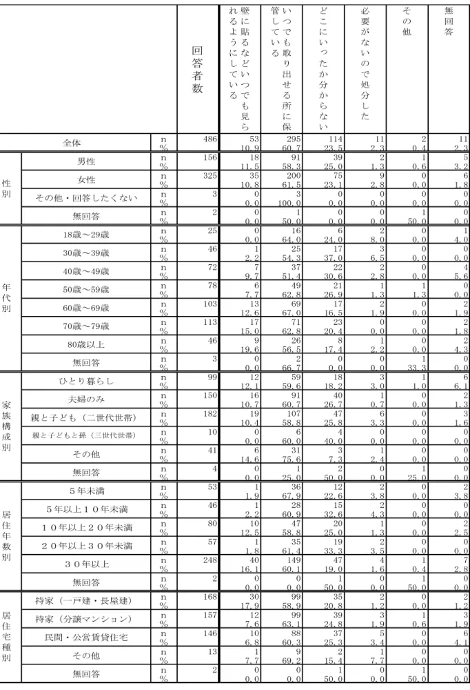 表 12： 「城東区防災マップ」の活用方法  ※問 11． 「見たことがある」と回答された方  （単一回答）  回 答 者 数 壁に貼るなどいつ で も 見 られるようにしている いつでも取り出せる所に保管している どこにいったか分からない 必要がないので処分した その他 無回答 ｎ 486 53 295 114 11 2 11 ％ 10.9 60.7 23.5 2.3 0.4 2.3 ｎ 156 18 91 39 2 1 5 ％ 11.5 58.3 25.0 1.3 0.6 3.2 ｎ 325 35 20