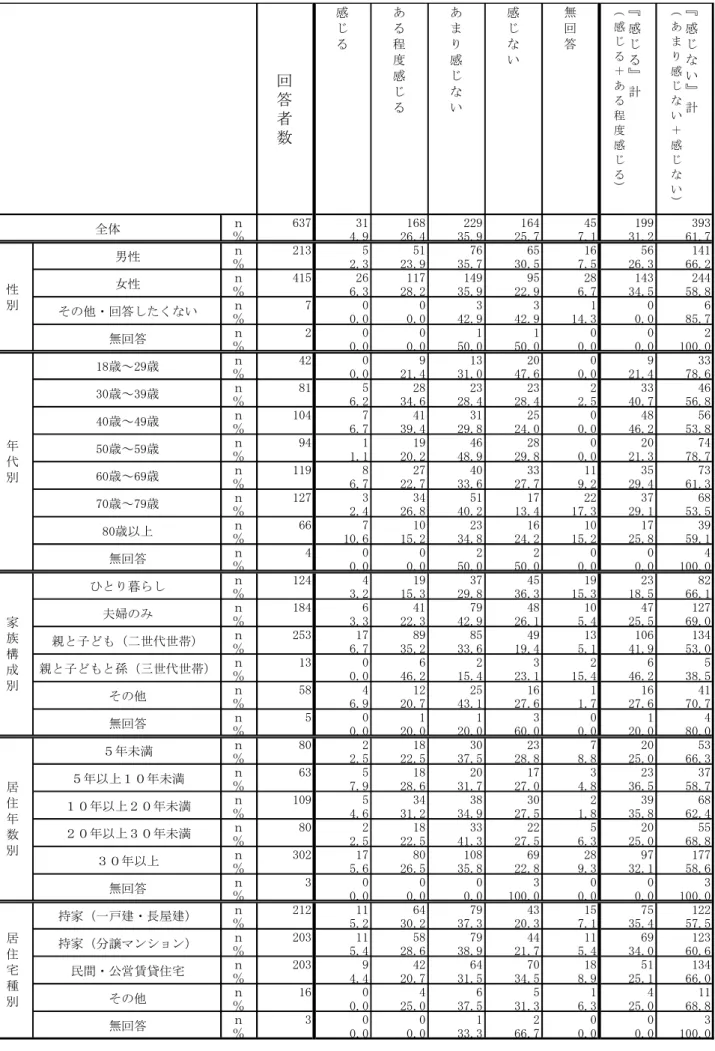 表 15：子育て情報が発信されていると感じるか （単一回答）  回 答 者 数 感じる ある程度感じる あまり感じない 感じない 無回答 『 感じる』計（感じる＋ある程度 感 じ る ） 『 感じない』計（あまり感じない＋感じな い ） ｎ 637 31 168 229 164 45 199 393 ％ 4.9 26.4 35.9 25.7 7.1 31.2 61.7 ｎ 213 5 51 76 65 16 56 141 ％ 2.3 23.9 35.7 30.5 7.5 26.3 66.2 ｎ 415 26