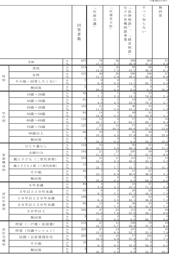 表 20：各種認知度  （複数回答）  回 答 者 数 「 区政会議」 「 区運営方針」 「 法律相談」、「 経 営 相 談 」などの各種相談事業 すべて知らない 無回答 ｎ 637 78 36 299 264 51 ％ 12.2 5.7 46.9 41.4 8.0 ｎ 213 31 16 92 98 13 ％ 14.6 7.5 43.2 46.0 6.1 ｎ 415 46 20 206 160 37 ％ 11.1 4.8 49.6 38.6 8.9 ｎ 7 0 0 1 6 0 ％ 0.0 0.0 14.3
