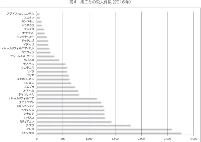 図 4　州ごとの殺人件数（2016 年） （出所） INEGI のデータをもとに筆者作成。 れる。第 2 に，ゲレロで比較的早くからみられた ように，中小組織の乱立と市民に対する暴力被害 の増加も，2007 年から 2011 年の時期にすでにみ られるものである。 メキシコにおける麻薬紛争の暴力を考える際に 重要な点のひとつは，ある要因が全国で展開する 麻薬組織犯罪関連の暴力に一律の効果をもたらし たのではない，ということである。メキシコの麻 薬紛争は，地域ごとのさまざまなコンフリクトの 集積であるだけでな