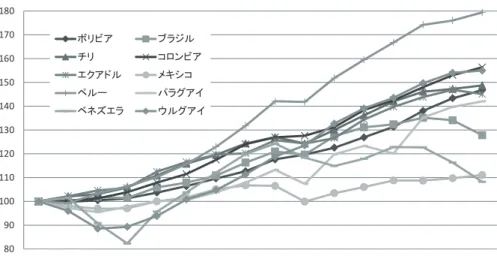 図 2　ラ米主要国１人あたり GDP の推移