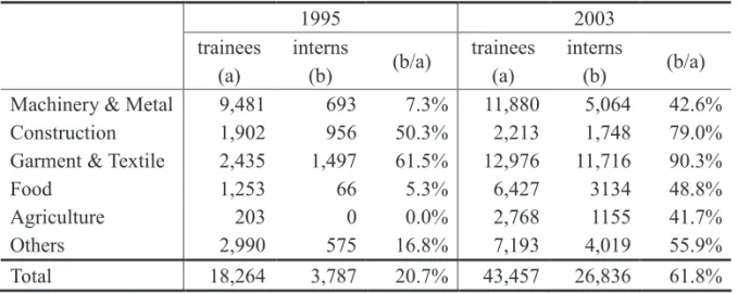 Table 5: Ratio of interns to trainees