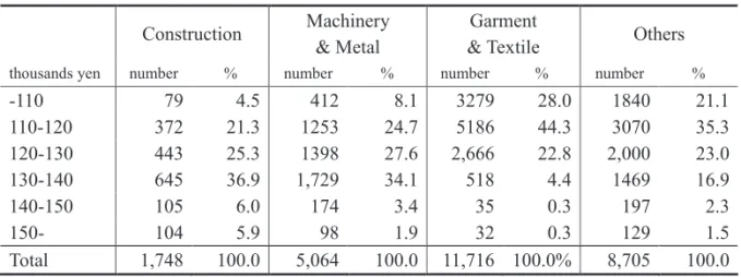 Table 6: Wage level of interns by occupation (2004)