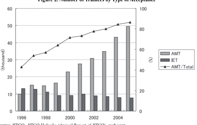Figure 2. Number of Trainees by Type of Acceptance