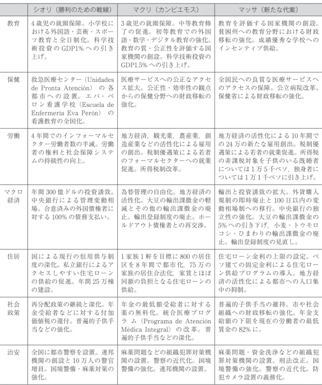 表 2　主要 3 候補の政策公約と態度 シオリ（勝利のための戦線） マクリ（カンビエモス） マッサ（新たな代案） 教育 4 歳児の就園保障。小学校に おける外国語・芸術・スポー ツ教育と全日制化。科学技 術 投 資 の GDP1% へ の 引 き 上げ。 3 歳児の就園保障。中等教育修了の促進。初等教育での外国 語・数学・デジタル教育の強化。教育の質・公正性を評価する国家機関の創設。科学技術投資の GDP1.5% への引き上げ。 教育を評価する国家機関の創設。貧困州への教育分野における財政移転の強化。成績優