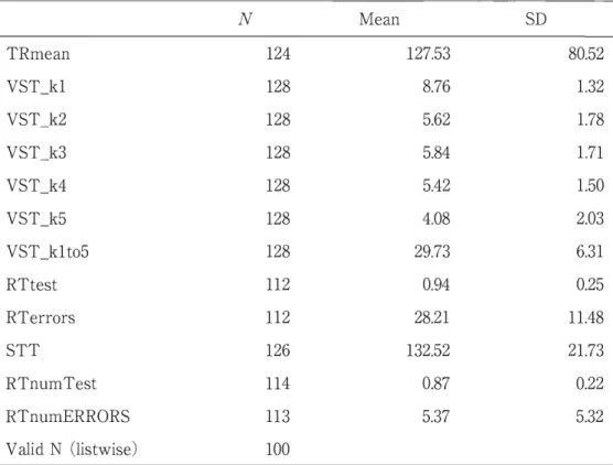 Table 1.  Descriptive statistics by variable. 