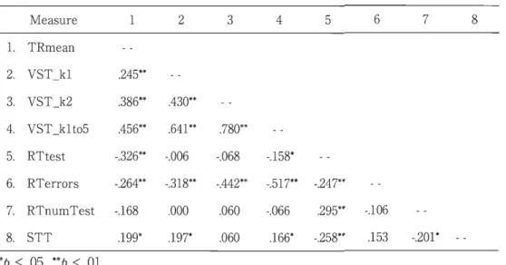 Table 2.  Intercorrelations between measured variables. 