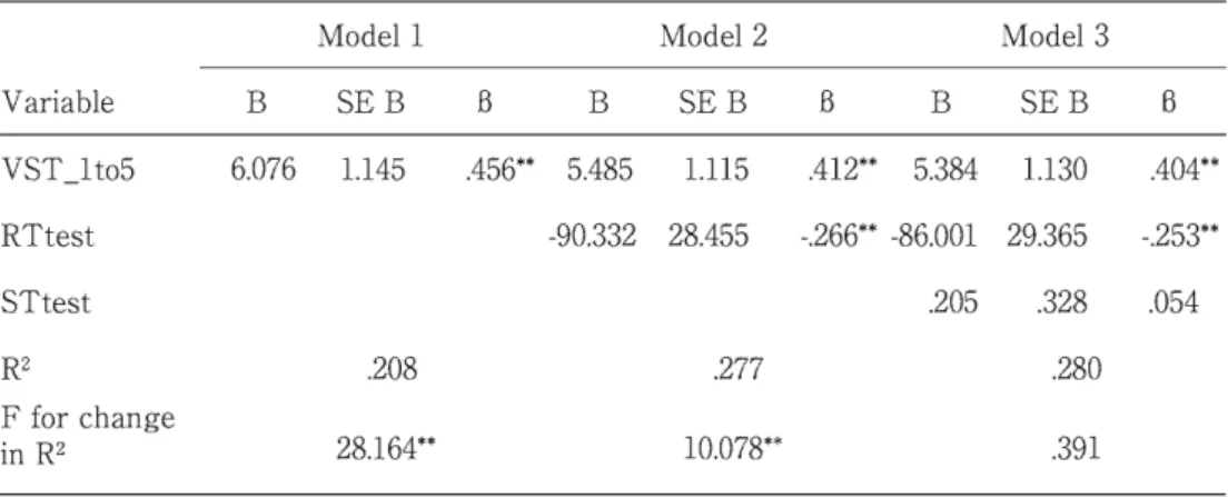 Table  3.  Hierarchical  Regression  Analysis  Summary  for  Measured  Variables  Predicting Reading Fluency  (TRmean)  (N =  109) 