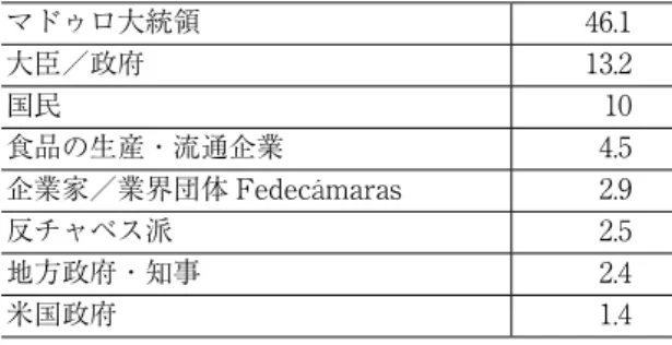 表 3　世論調査：国内の主要問題 （％） 食品の供給不足 24.6 生活コストの高騰 20.7 治安悪化 17.7 経済危機 7.4 買い物時の行列 5.4 汚職／犯罪者に対する無処罰 3.2 経済戦争 3.2 反チャベス派 2.8 政治犯 2.2 （出所） 図 1 と同じ。 （注）  2% 以下の回答は省略。 表 4　世論調査：「国内問題の責任は誰にあるのか」 （％）マドゥロ大統領46.1大臣／政府13.2国民10食品の生産・流通企業4.5企業家／業界団体 Fedecámaras2.9反チャベス派2.5地