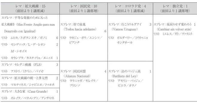 表 2　上院 30 議席の配分 レマ：拡大戦線：15  （前回より 1 議席減） レマ：国民党：10  （前回より 1 議席増） レマ：コロラド党：4  （前回より 1 議席減） レマ：独立党：1  （前回より 1 議席増） スブレマ：平等な発展のためにもっと