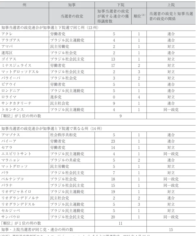表 4　2014 年の各選挙の結果 州 知事 下院 上院 当選者の政党 知事当選者の政党が属する連合の獲 得議席数 順位 （注） 当選者の政党と知事当選者の政党の関係 知事当選者の政党連合が知事選と下院選で同じ州（13 州） アクレ 労働者党 5 1 連合 アラゴアス ブラジル民主運動党 4 1 連合 アマパ 民主労働党 2 1 対立 連邦区 ブラジル社会党 2 1 連合 ゴイアス ブラジル社会民主党 13 1 対立 ミナスジェライス 労働者党 17 2 対立 マットグロッソドスル ブラジル社会民主党 2 
