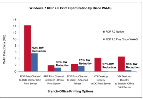 図 12  Cisco WAAS による Microsoft Windows 7 RDP 7.0 印刷の最適化 