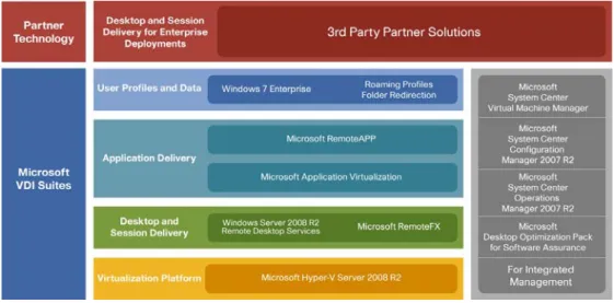 図 1  Microsoft VDI ソリューション 