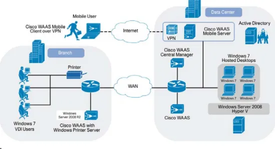 図 2 は、Microsoft のサポートを得て開発し、シスコがテストを実施した Cisco WAAS と Microsoft  Windows Server 2008 R2 RDS ソリューションのコンポーネントを示しています。 