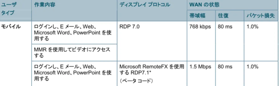 図 3  Cisco WAAS によるパフォーマンスの高速化（WAN 使用状態が軽負荷の場合） 