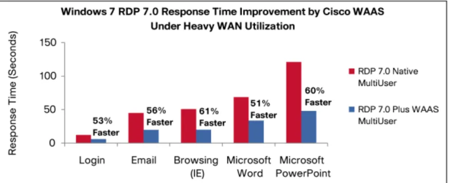 図 4  Cisco WAAS によるパフォーマンスの高速化（WAN 使用状態が重負荷の場合） 