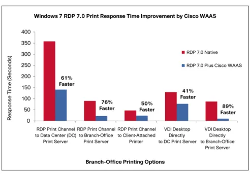 図 11  Cisco WAAS による Microsoft Windows 7 RDP 7.0 印刷応答の向上 