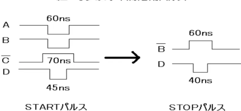 図 15 寿命測定用パルス