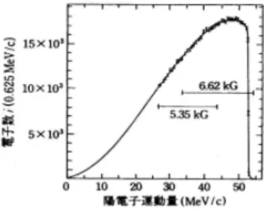 図 2 ベータ崩壊での電子のエネルギー分布 参考文献：素粒子物理学の基礎