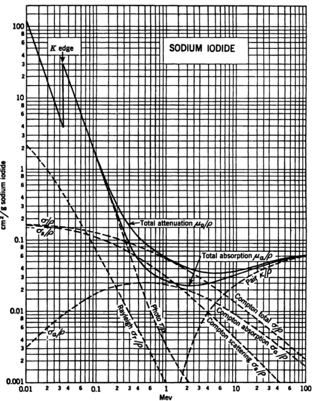 図 2.9: ヨウ化ナトリウム (NaI) の質量減衰係数および質量吸収係数 (文献 [1] 引用)。縦 軸は質量減衰係数 (質量吸収係数)(cm 2 /g)、横軸は γ 線のエネルギー (MeV) である。こ の図では Photo τ /ρ が光電吸収、 Compton total σ/ρ がコンプトン散乱、 Pair κ/ρ が電 子対生成による寄与である。全質量減衰係数は Total attenuation µ 0 /ρ であり、全部を足 したものであるから一番上の曲線である。全質量吸収係数は Tot