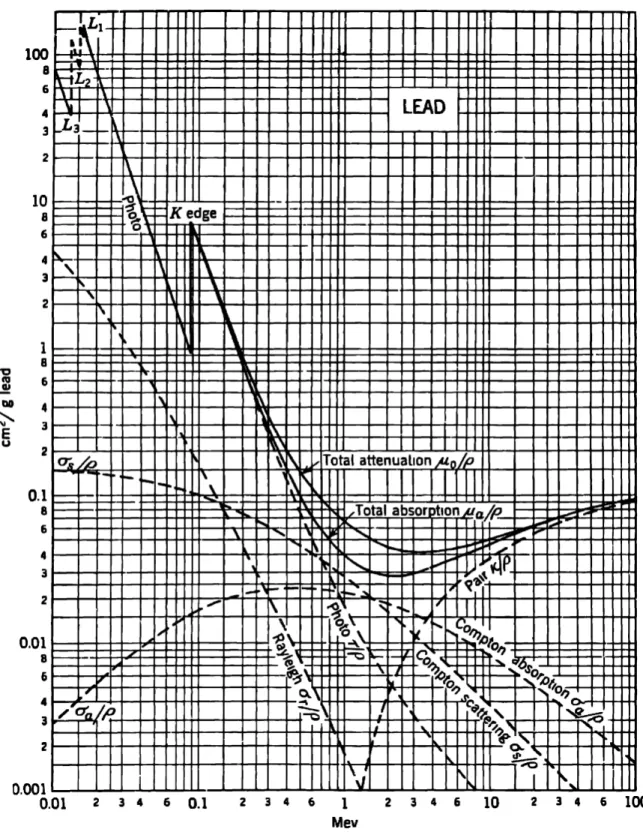 図 2.10: 鉛 (Pb) の質量減衰係数および質量吸収係数 ( 文献 [1] 引用 ) 、軸および相互作用 は図 2.9 と同じ。
