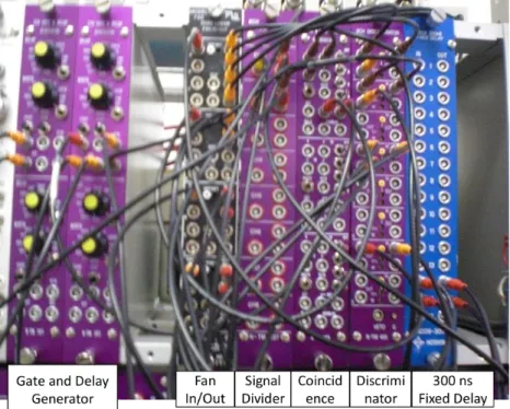 図 4.7: 使用した NIM モジュール。 HVPS は別の場所にある。 Gate and Delay Generator は 2 台用いている。このクレートの下に CAMAC のクレート ( 図 4.8) がある。